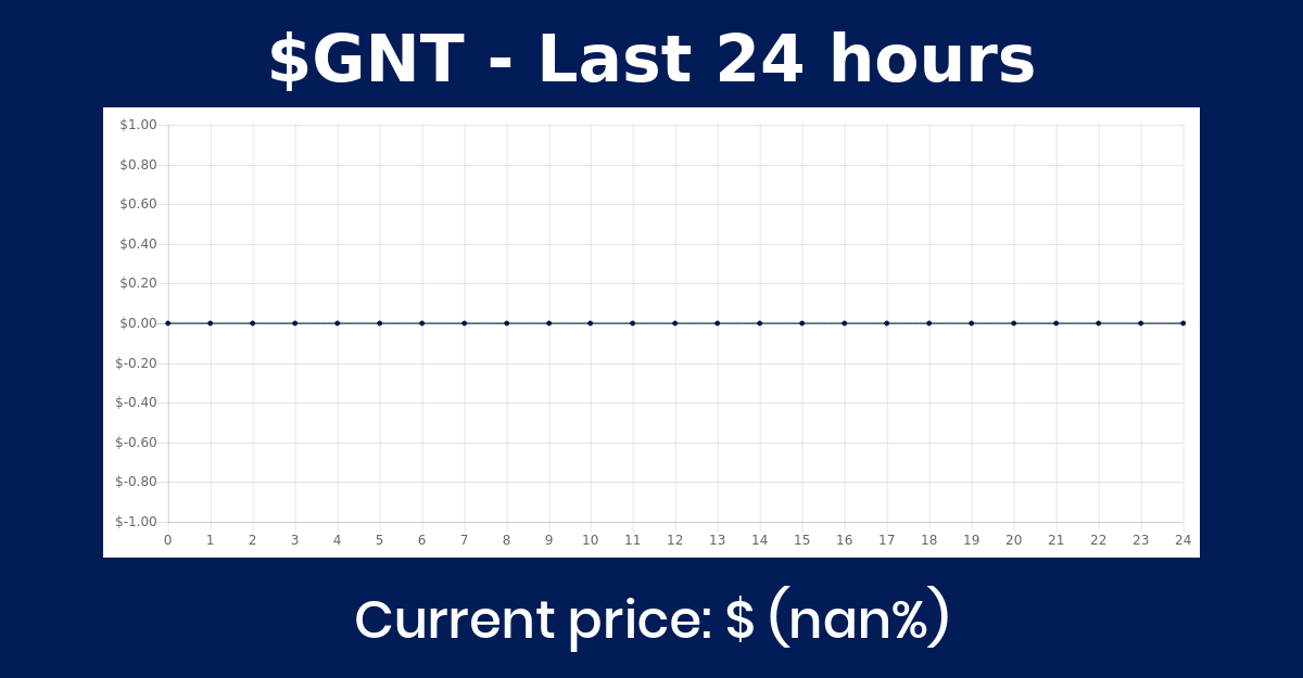 gntprice's tweet photo. $GNT is now worth $0.0000 (nan%) and  BTC (nan%) #GNT

➡️ https://t.co/xEimydKpzO https://t.co/azQQVJN8cY