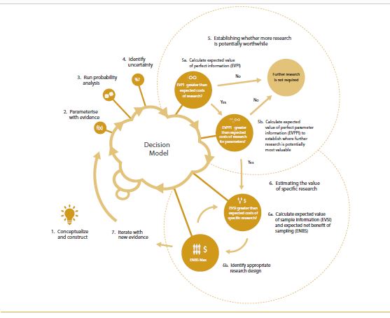 ISPORJournals's tweet photo. The 1st report from the #ISPOR VOI Task Force is for decision makers, stakeholder groups identifying research priorities, & healthcare payers using formal assessment processes to inform their decisions about funding healthcare technologies. Prt 2 in March. https://t.co/pXsJGhTAf0 https://t.co/HdV9CwXz4s