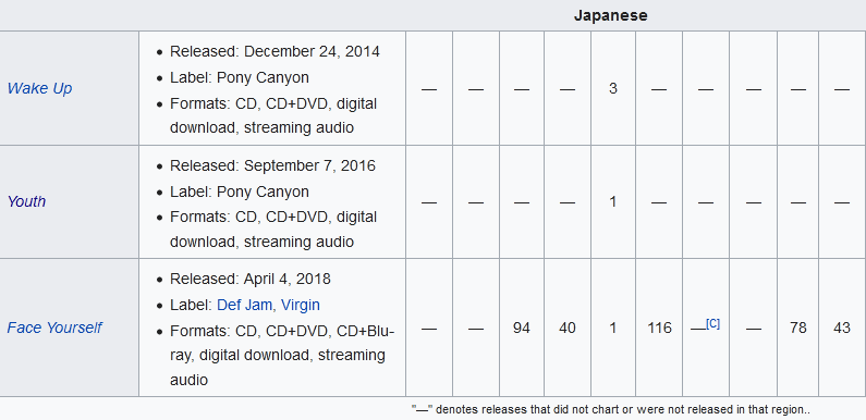 Emimayhem's tweet photo. @btsgeniuses @aribtsmoon @explicitxshady BTS have released 15 Japanese bodies of work meanwhile Eminem 0. Eminem also has done sold out tour in Korea and Japan. https://t.co/Y7srzM5aB8