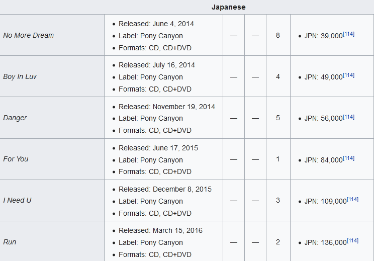 Emimayhem's tweet photo. @btsgeniuses @aribtsmoon @explicitxshady BTS have released 15 Japanese bodies of work meanwhile Eminem 0. Eminem also has done sold out tour in Korea and Japan. https://t.co/Y7srzM5aB8