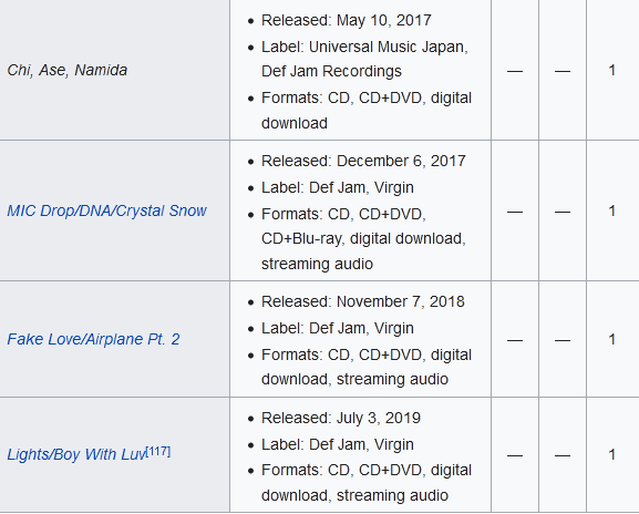 Emimayhem's tweet photo. @btsgeniuses @aribtsmoon @explicitxshady BTS have released 15 Japanese bodies of work meanwhile Eminem 0. Eminem also has done sold out tour in Korea and Japan. https://t.co/Y7srzM5aB8