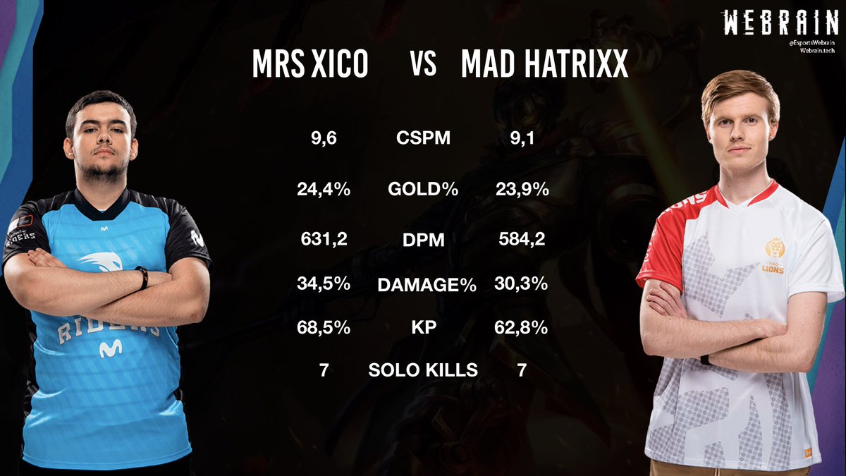 EsportsWebrain's tweet photo. Nueva jornada, nueva infografía!
Hoy hablamos del partidazo del día @Movistar_Riders  VS @MADLions_LoLES
Comparamos como han sido las 13 Jornadas de sus MID Laners. @Xicoooooo  VS @HatrixxLoL 

@LVPesLoL 
#SuperligaOrangeLoL #Webrain #Esports #LeagueOfLegends https://t.co/KbDZrkKzi7