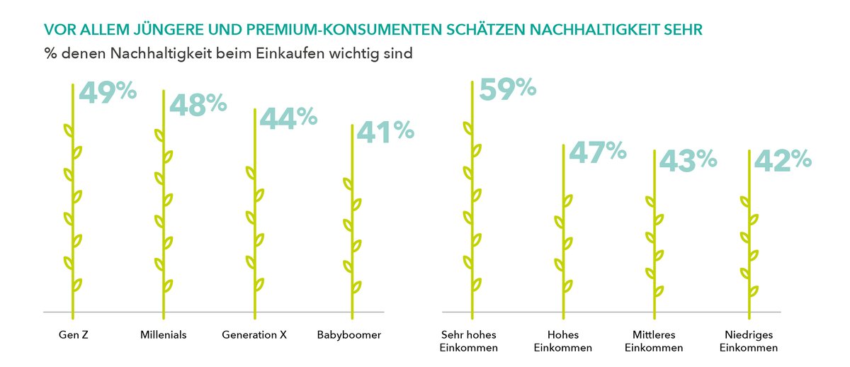 OCC_Germany's tweet photo. Für 49% der Gen Z und 48% der Millennials ist Nachhaltigkeit beim Einkaufen wichtig. Tendenz weiter steigend: https://t.co/WuehowqOOL #TheOCCRetailPropIndex #sustainability https://t.co/vxJbRudjF8