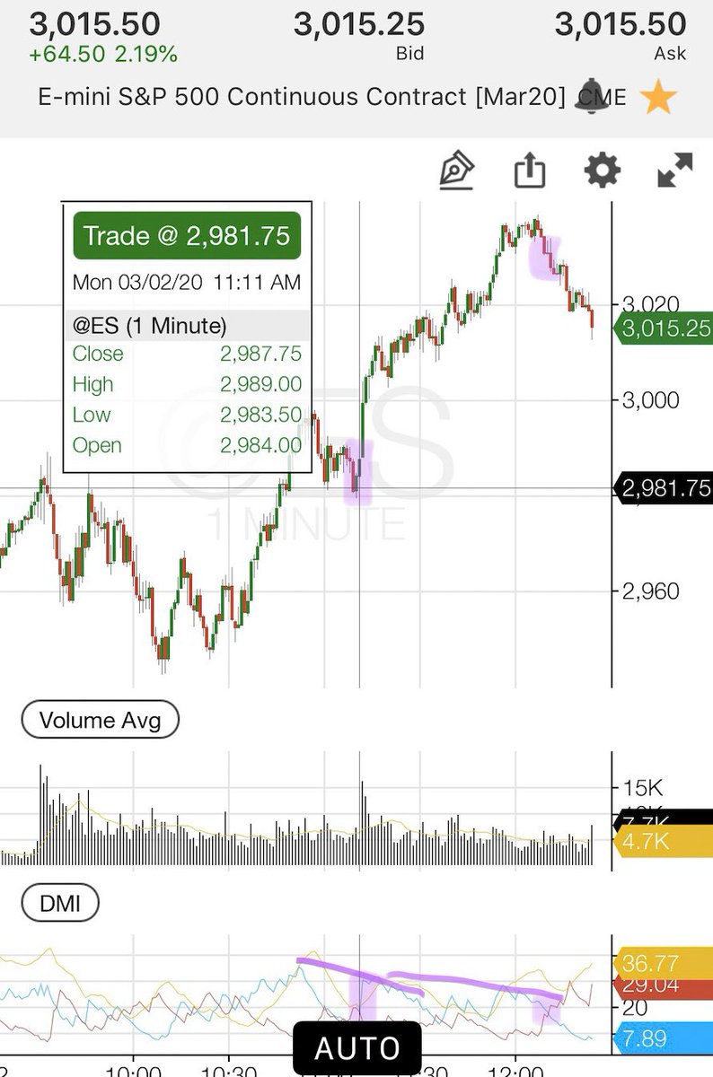 Fibozachi's tweet image. Note 1-min #DMI crossovers.
Bullish and bearish entry triggers as #PriceAction confirmed #DirectionalMovementIndex indicant measure reading values for entry execution.

Simple belthold retrace n #BullFlag📈

#KISS 🙄 #TechnicalAnalysis
#RealTA ~ #SuperDMI 
fibozachi.com/pdf/SuperDMI-T…