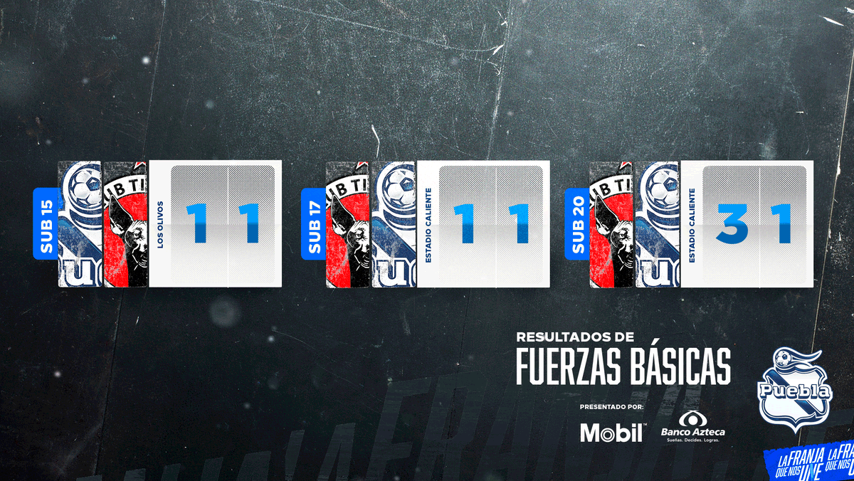 ClubPueblaMX's tweet photo. El saldo de nuestra jornada de fuerzas básicas ante el equipo fronterizo 👇🏻 #LaFranjaQueNosUne🎽 https://t.co/Zw9qrHdOL7
