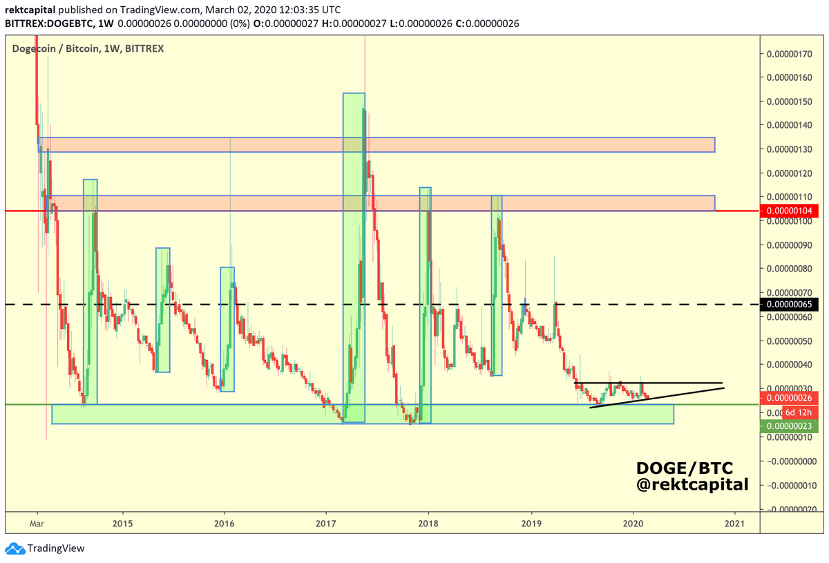  $DOGE /  $BTC,  #dogecoin  #dogeAscending Triangle Higher Low test in progress If you're wondering about the significance of this...Then checkout my YouTube video as to whether Dogecoin can predict AltseasonsSpoiler alert - it can...