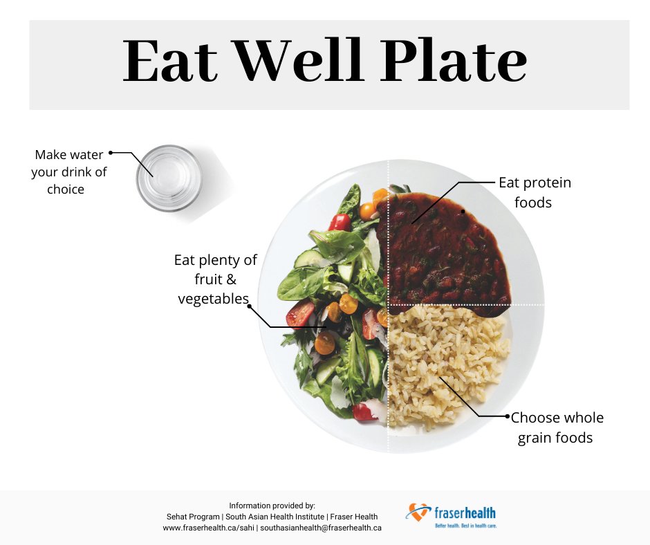 Fraserhealth's tweet photo. Does your plate look like this? If not, balance your meals using the Eat Well Plate. #southasian #healthy #healthyeating #canadafoodguide #eatwellplate #balanceeating #heart #sehatprogram @RED931FM @AAJMediaGroup @darpanmagazine https://t.co/ASgCVIo81d