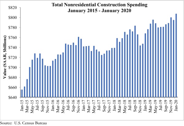 National nonresidential construction spending reached all-time high in January, according to an ABC analysis of data published today by the U.S. Census Bureau. Read more at abc.org/News-Media/New… #ABCMeritShopProud