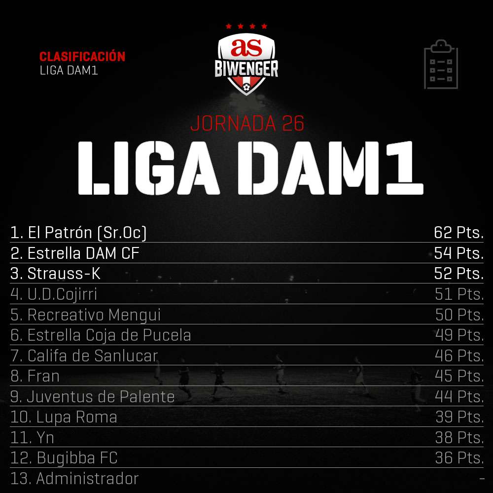 LigaDAM's tweet photo. #LDAM1 #Jornada26 | El Patron (@Sr_Oc_) vence por segunda jornada consecutiva y sigue recortando distancias a los dos primeros de la General. Strauss-K (@STRAUSSK99) recupera el liderato en solitario. Esta liga ¿sera cosa de tres? https://t.co/452OuVZeor