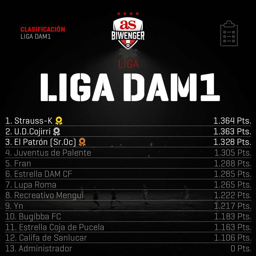 LigaDAM's tweet photo. #LDAM1 #Jornada26 | El Patron (@Sr_Oc_) vence por segunda jornada consecutiva y sigue recortando distancias a los dos primeros de la General. Strauss-K (@STRAUSSK99) recupera el liderato en solitario. Esta liga ¿sera cosa de tres? https://t.co/452OuVZeor