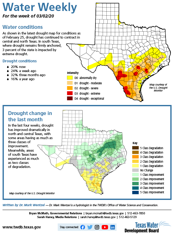 twdb's tweet photo. TWDB's #WaterWeekly – In the last four weeks, drought has improved dramatically in north and central TX, w/ some areas having as much as three classes of improvement. Meanwhile, areas of south TX have experienced as much as two classes of degradation. https://t.co/GlvDPtEk4k https://t.co/gaf3CCIi9T