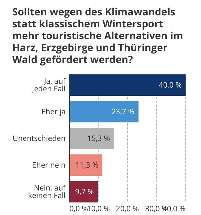 christian_buch's tweet image. Der Klimawandel wird auch für Erzgebirge, Harz und Thüringer Wald nicht folgenlos bleiben. Was auf die Wintertourismus-Regionen zukommen wird und wie die Menschen vor Ort jetzt schon auf schneearme Winter reagieren. #mdrdata #Datenjournalismus