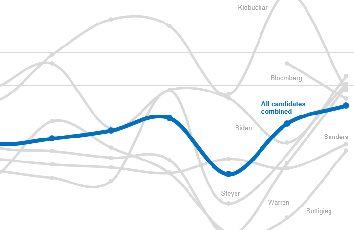 Tiouririne's tweet photo. What happens when a #DemDebate gets desperate? Last week we saw first-hand, and now on #SuperTuesday Eve you can see the data

https://t.co/E4f2BSjKvd with @daniel_borup https://t.co/kFYEujj0Br