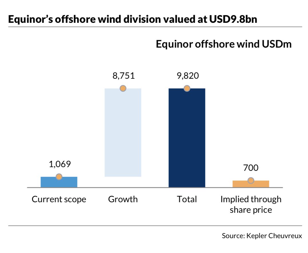 A lot more upside for <a href="/Equinor/">Equinor</a> in Kepler Cheuvreux’s latest report. 

Their analysts indicate Equinor’s offshore wind division is worth USD 9.8bn. Currently they estimate just USD 0.7bn is implied in the share price. “Grossly undervalued” and a 16% upside