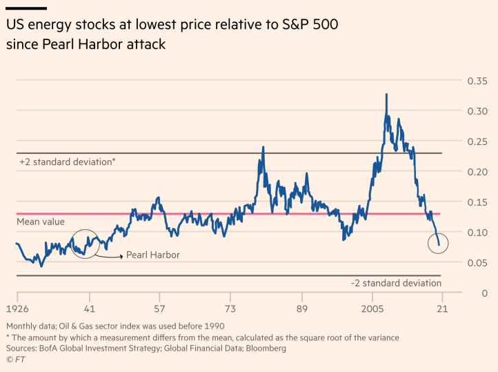 DecodeMarkets's tweet photo. US energy stocks at lowest price relative to S&P500 since Pearl Harbor attack in 1941
2 differences
One pro of Energy Bull Case?
CHINA who thinks 20 years ahead.
M&A might start sooner than expected even with #COVID19
The Bears blame Renewables
$XLE $OIH $SLB $HAL $TS $SPX https://t.co/etCNPL74fW