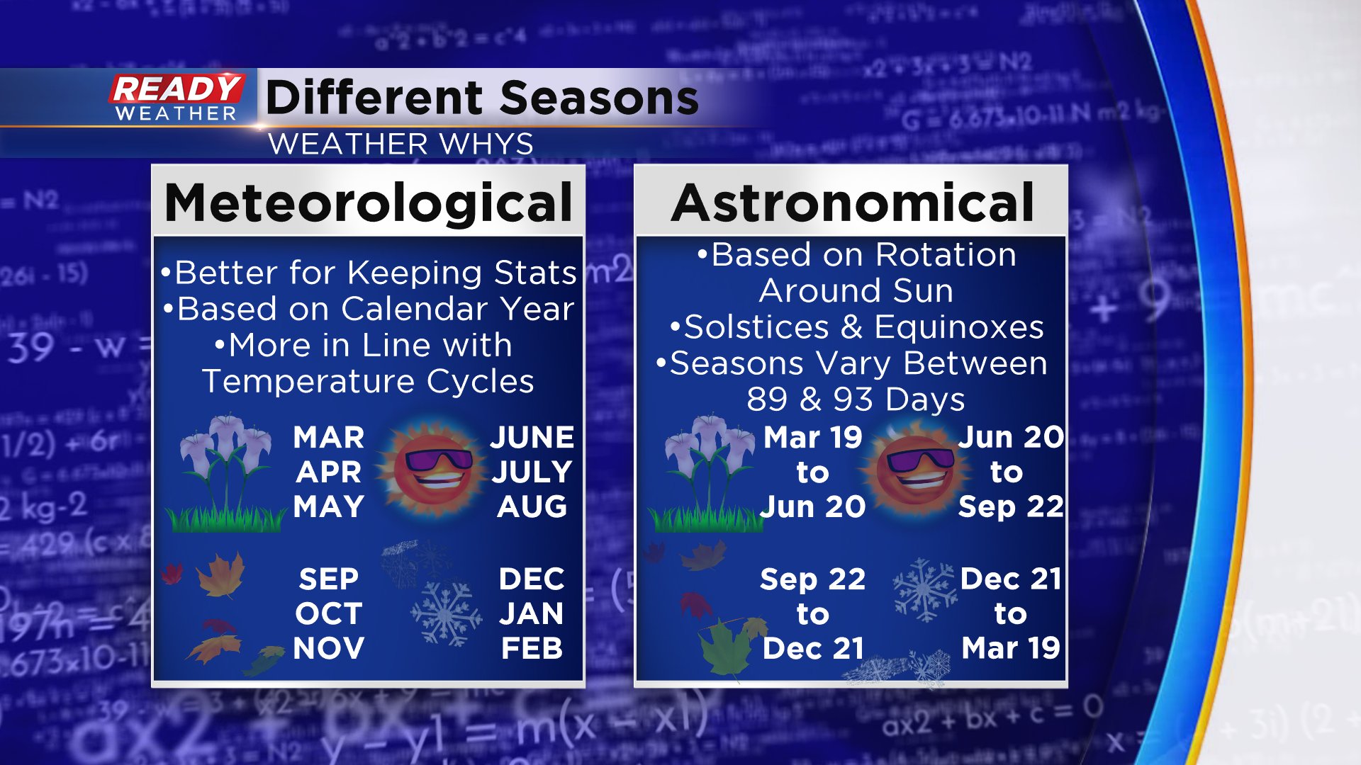Weather Whys What's the difference between meteorological seasons and
