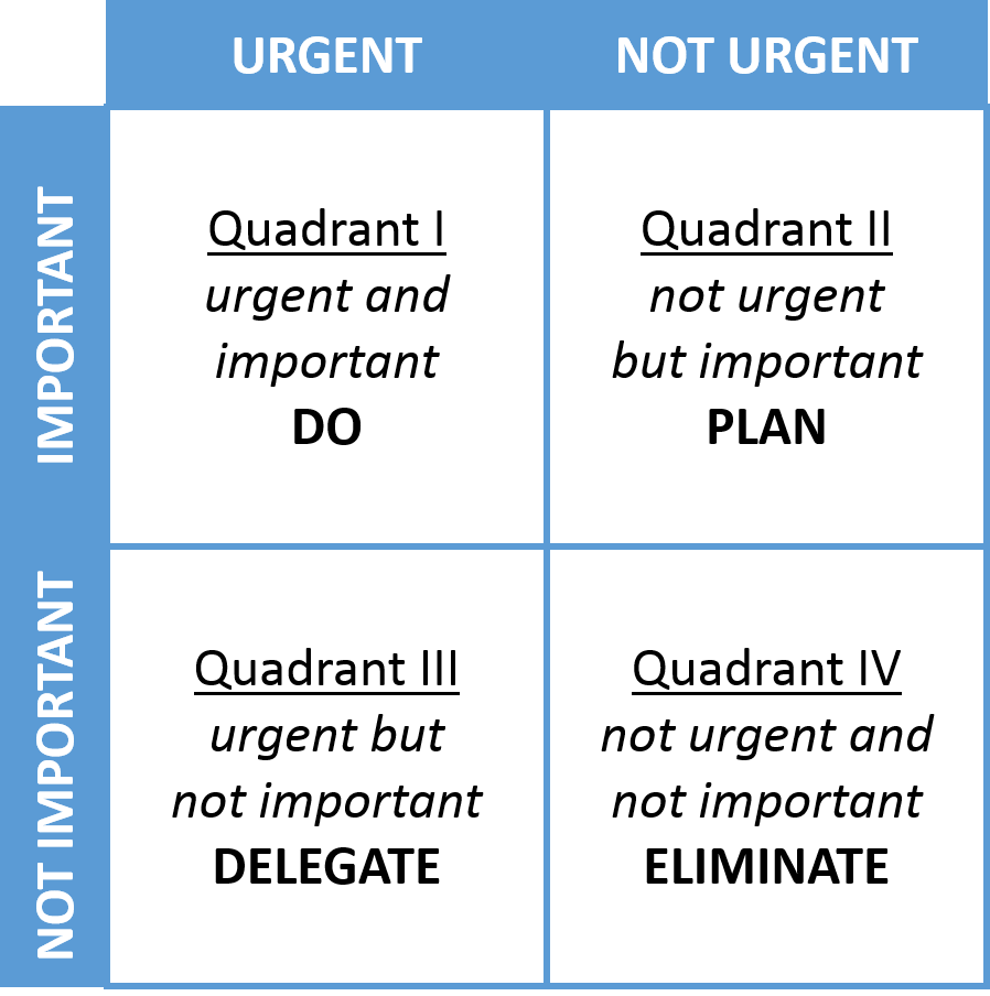 18/You know the Covey matrix?In meetings we're always like, oh, yes, white supremacy totally exists in our space and is bad but we have this "urgent/important" emergency and racism is "not urgent/important" so we'll plan for later.Except, there's always that emergency.