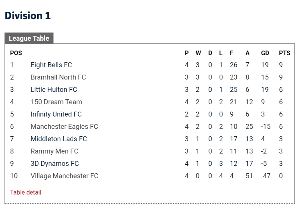TakingFlight20's tweet photo. Current league table standings in the @Total_Football divisions 1 Sunday league. https://t.co/oVNdDGXN5o