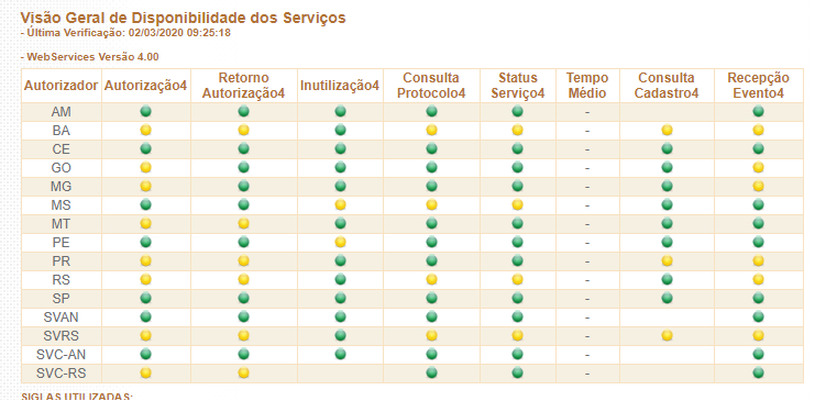 uPrimeSoftware's tweet image. SEFAZ Apresenta instabilidades hoje pela manhã.

Caso encontre dificuldade com mensagens de duplicidade ou tempo de resposta esgotado (TimeOut) use as opções de corrigir do programa.