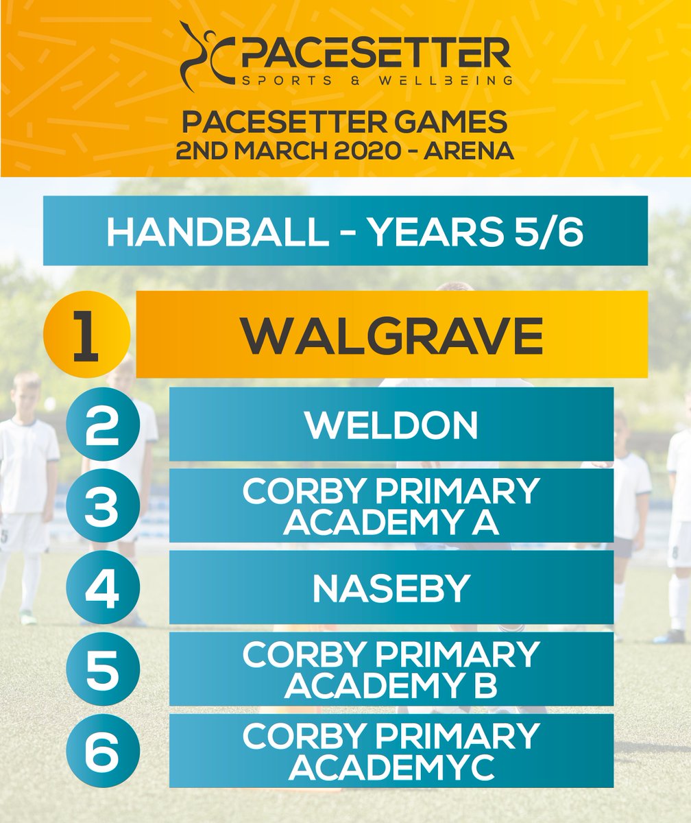 PacesetterSport's tweet photo. The second of our Handball tournaments at the Pacesetter Games! Congratulations to the Y56 Winners... @WalgravePSJA 🎉🙌🏆
...
Well done to the runners up:
Weldon
@CorbyPrimary
@nasebyschool
.
.
.
#schoolsport #handballcompetition #handball https://t.co/BZeC4ALoB3
