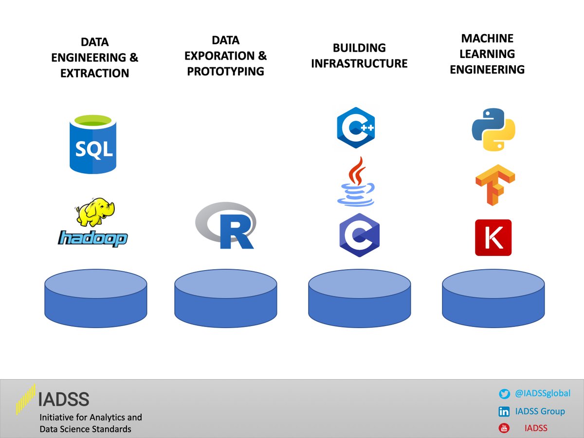 IADSSglobal's tweet photo. 💡Weekly Insight!

A recent article by Rafael A. Irizarry points out to the broadness of the data science field, showing practical programming skills in appropriate languages for specific roles and tasks. #DataScience #Data #MachineLearning 

Full article: https://t.co/Z8Nkq5BBrr https://t.co/kVX2B7lPou