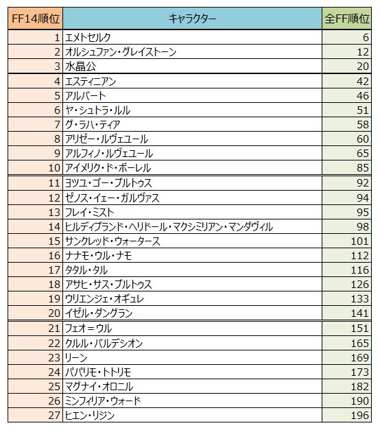 Jel Aegis 先日放送された 全ファイナルファンタジー大投票 Ff14だけ抜き出したのあんまり見かけないなーと思って 自分でまとめてみました ある意味ff14における大規模なキャラクター人気投票になるわけでなかなか興味深い結果ですね しかしff14は男性