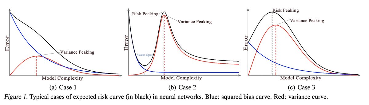 joeddav's tweet photo. "[W]hile the bias is monotonically decreasing as in the classical theory, the variance is unimodal or bell-shaped: it increases then decreases with the width of the network."

"Rethinking Bias-Variance Trade-off for Generalization of Neural Networks" – https://t.co/3wpG4zlA8v https://t.co/gn7YjJljfq
