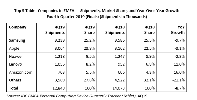 danielgfgon's tweet photo. Similarly to other devices, COVID-19 is anticipated to impact the EMEA tablet market harder in Q2. Check our press release for more highlights on how the virus is expected to affect the market and on the 2019Q4 vendor ranking: https://t.co/7rvJZ5Z5wE https://t.co/F6bLZFV1Va