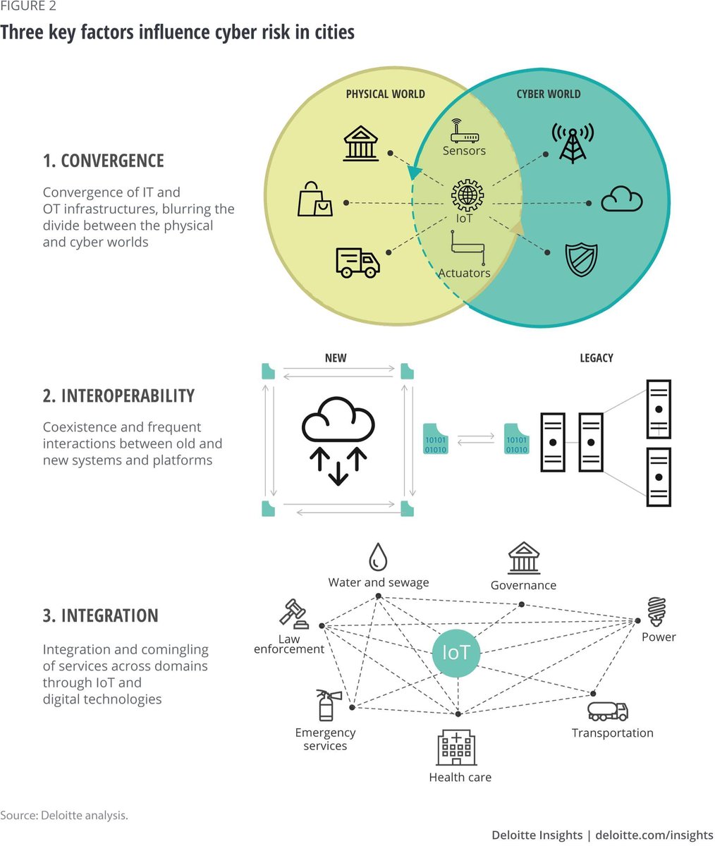 antgrasso's tweet photo. Convergence of the cyber and physical worlds, Interoperability between legacy and new systems and Integration of disparate services are influencing the cyber risk in a smart city ecosystem. Link> https://t.co/aJ9Ja62PSX @DeloitteInsight v @antgrasso #SmartCities #CyberSecurity https://t.co/31QwjQrcFX