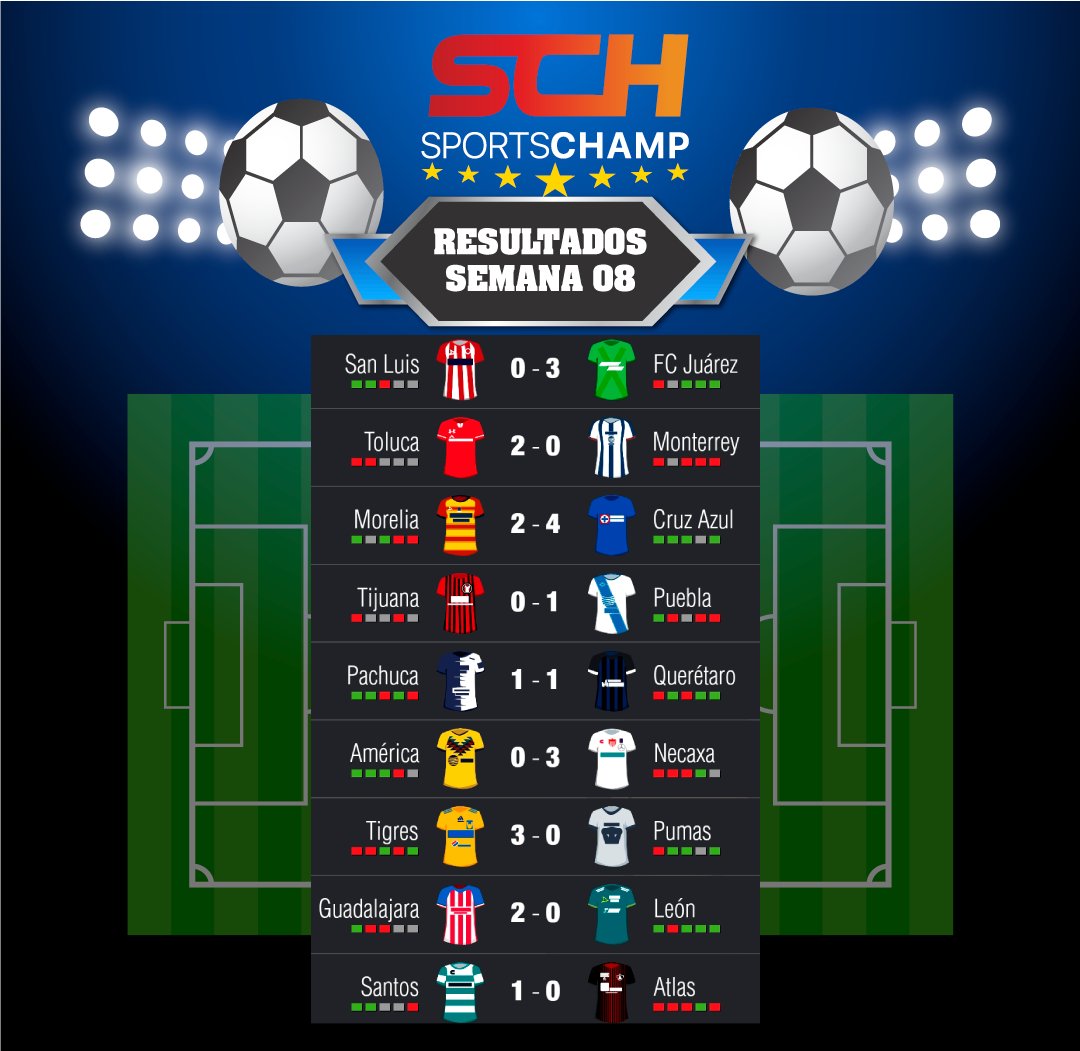 SportsChampMX's tweet photo. ⚽Resultados Jornada 08⚽
-
-
-

#LigaMX #LigaBBVABancomer
#SportsChamp #Quiniela #Pronosticos #PronosticosDeportivos #Picks #Fantasy #FantasySoccer #LigaFantastica https://t.co/0fdX6S1dYB
