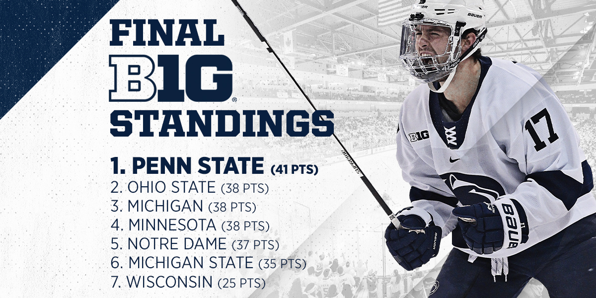 PennStateMHKY's tweet photo. WIRE-TO-WIRE 🏆

#WeAre #HockeyValley https://t.co/BlzF7456Yw