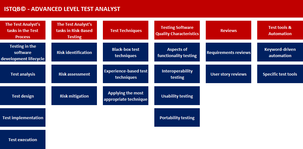 ISTQBORG's tweet photo. Stand out from the crowd with the new ISTQB® Advanced Level Test Analyst (Syllabus Version 2019 V1.1) https://t.co/lQZOnd2J6v #testing #sofwaretesting #testanalyst #certification https://t.co/3s51bgbiWv