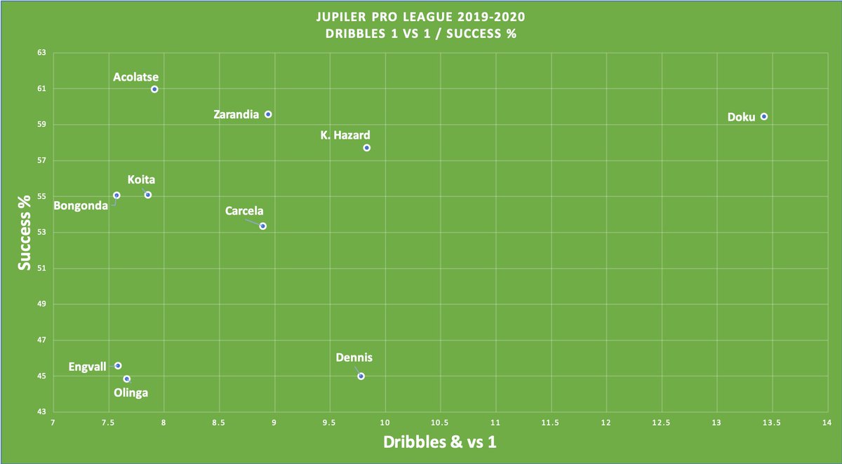 Top 10 Dribble Wonders
🇧🇪 Jupiler Pro League
Average per 90’

🏆 Jeremy Doku 🇧🇪
📆 Born: 27/05/2002
🖋 RSC Anderlecht

13.42 dribbles per 90’
59.46 success %