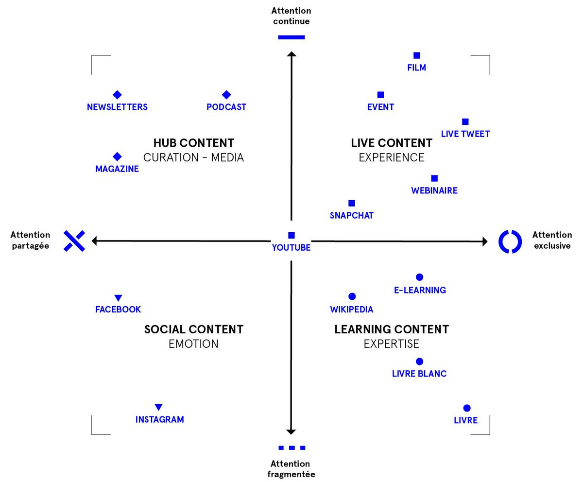 Intéressante approche des #contenus sous leurs forme exclusive/partagée et continue/fragmentée. 
Sans aller jusqu'au mutlitasking, cela nous montre qu'une #contentstrategy adroite peut combiner les formats sans nuire à l'intelligibilité.
By <a href="/AgenceAngie/">Agence Angie</a>
buff.ly/2VGGugr