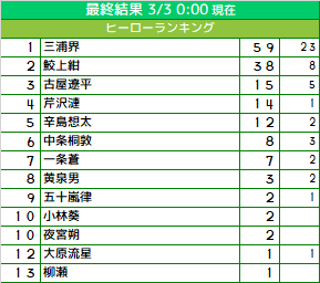 カカオ りぼん読んでる No Twitter りぼん19ランキング 最終結果の発表です 界くんと羽花ちゃんが今年もトップ獲得で2連覇 そしてフレンズランキングは キミシマンが初のトップで 香純裕子先生にとっても初めてのタイトル獲得となりました 発表ページは