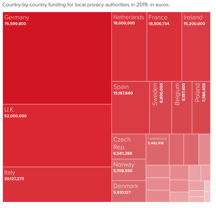 vmanancourt's tweet photo. A look at staffing and budget across European data protection authorities in 2019. Many feel hamstrung by current levels of resourcing: https://t.co/Z1gUV6obVL