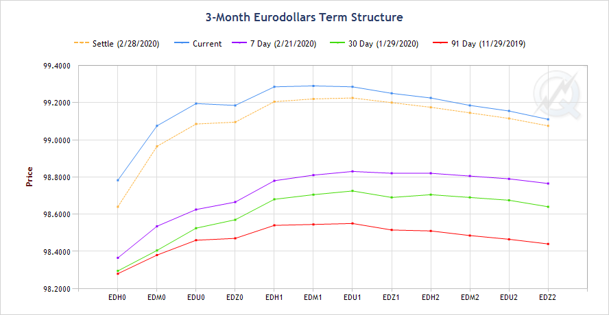 STIR_Report's tweet photo. EDU0 up 46 ticks over last 7 trading days. π
#eurodollars #ED_F #GE_F #STIR
@QuikStrike1 https://t.co/RXD7RfQQ2t