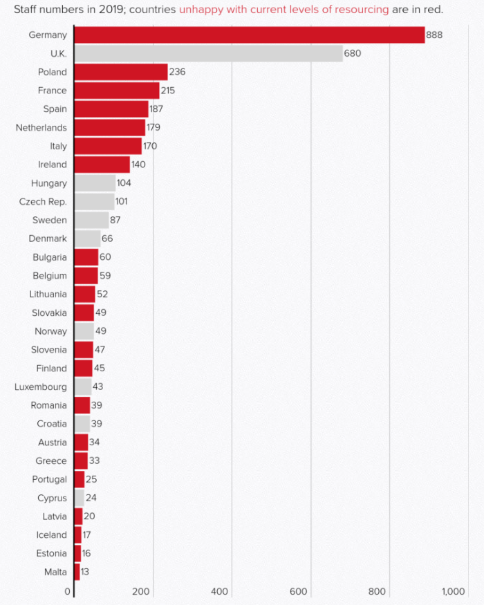 vmanancourt's tweet photo. A look at staffing and budget across European data protection authorities in 2019. Many feel hamstrung by current levels of resourcing: https://t.co/Z1gUV6obVL