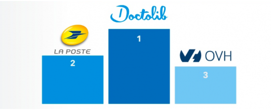 Pour la 10eme édition de la Semaine de l’Emploi dans le Numérique, <a href="/frenchweb/">FRENCHWEB.FR</a> a recensé les prévisions de recrutements de profils tech des entreprises françaises. #LaPoste est 2eme du classement derrière <a href="/doctolib/">Doctolib</a> 
En savoir plus ici >> frenchweb.fr/le-top-100-des… #LaPosteSEngage