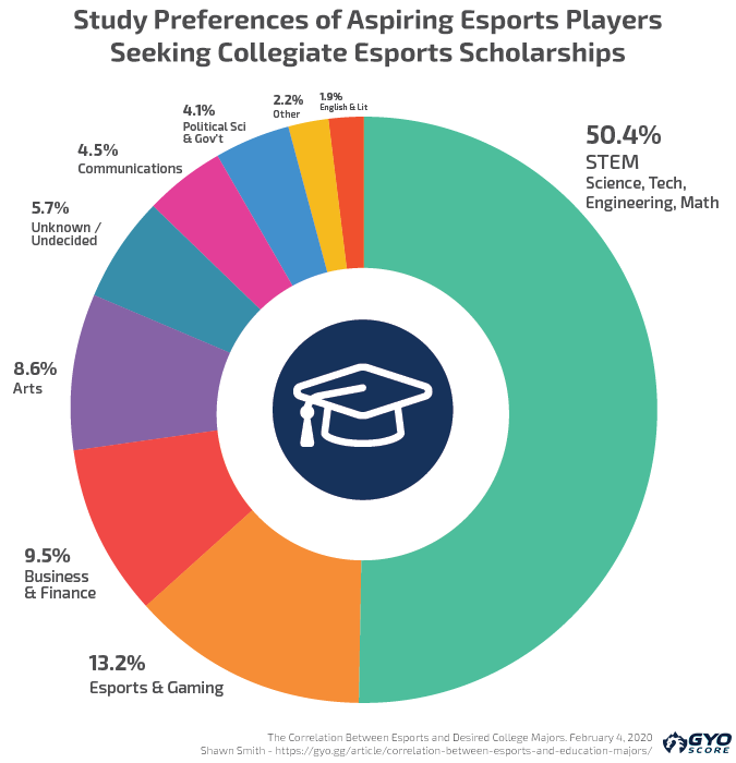 DocKatniss's tweet photo. A recent study developed and hosted on @GYOscore reveals #esports athletes are more inclined to pursue college majors in #STEM than any other field. https://t.co/OWf3DyYlYQ #edtech #edtechchat #CTE #PLTW #tnedchat #txeduchat #iledchat #gaedchat https://t.co/95tk6pfiGq
