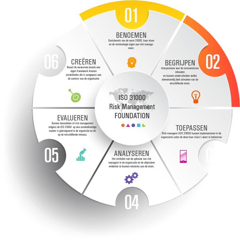 ISO 31000, als global best practice en internationale referentie voor risk management, biedt het perfecte kader om risk management te implementeren, ongeacht de aard van de activiteit of grootte van de onderneming. Maar wat is het verschil tussen de opleidingen?  👇👇