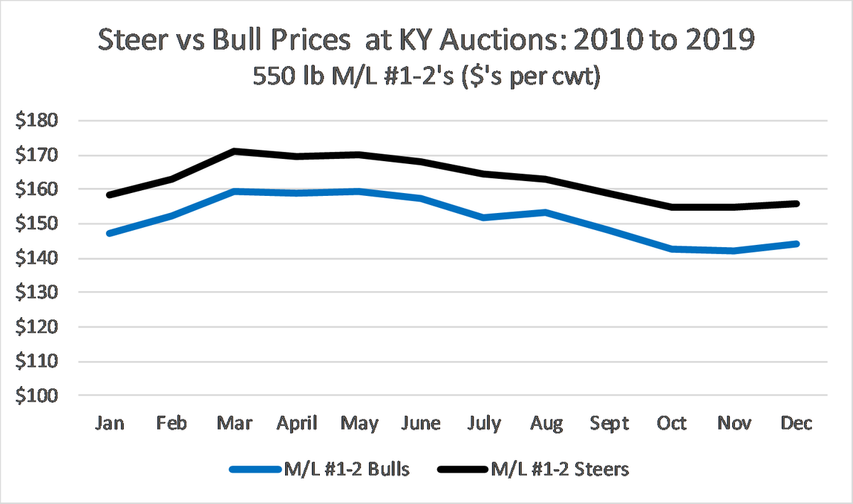 KYCattleEcon's tweet photo. A chart I use in a lot of extension programs. Over the last 10 years, a 550 lb steer has outsold a 550 lb bull by a little over $11 per cwt in Kentucky auction markets. @KYCattlemen @UKYAgEcon @UKAnimalFoodSci #KYCattleMarkets Source: @USDA_AMS https://t.co/o7HxbAOUhk