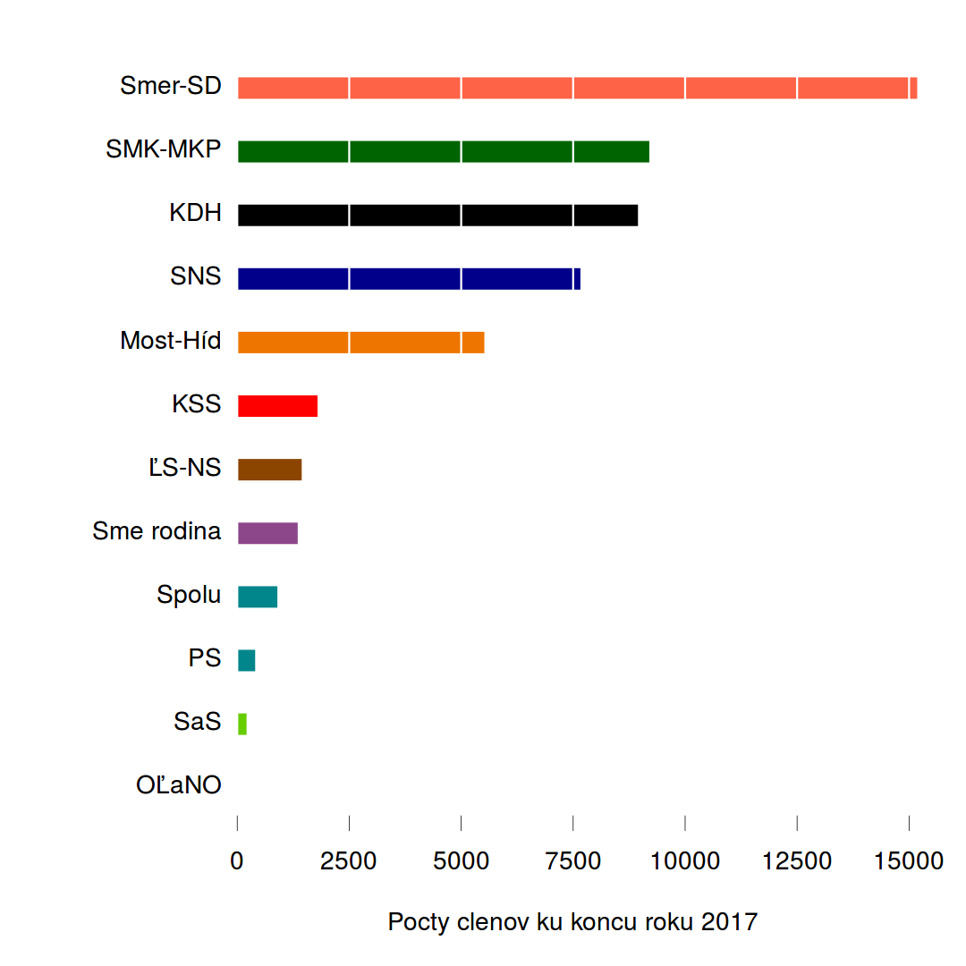 medzihorsky's tweet photo. In last week's #Slovakia elections, several parties with relatively large memberships - KDH, Most-Hid, SMK-MKP, and SNS - failed to win any seats. NB the data shown in the graphs is a bit outdated. OLaNO now has 45 members, up from 4. #volby2020 #nrsr2020 https://t.co/X6Y9L1S6K1