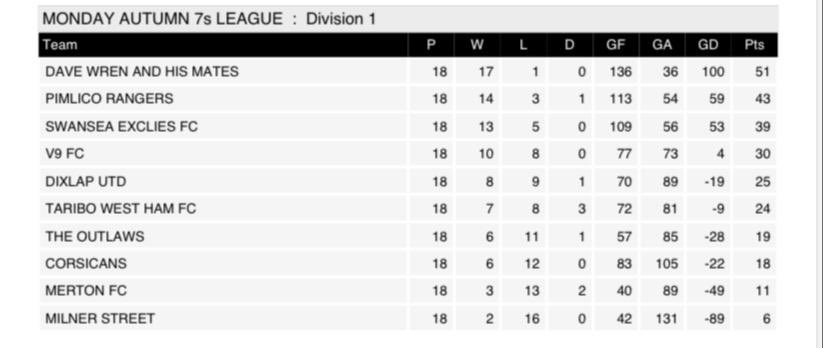 TariboWHFC's tweet photo. NEW SEASON | After finishing in an extremely mediocre 6th position, @TariboWHFC tonight embark upon their second Monday Night Vauxhall Powerleague 7s campaign.

🏟 vs Corsicans
⏰ 7:40PM
🎫 £34

#Taribo7s 🇳🇬 
#TariboTilIDie2 https://t.co/hxKb6I9cCj