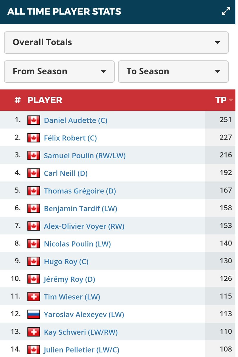 Le MVP de la Classe Thibault GM l'été dernier, Félix Robert, a brisé le record pour le plus de points en une saison chez le <a href="/PhoenixSherbroo/">Phœnix de Sherbrooke</a>. Il en compte maintenant 89. Il n'est qu'à 24 points (saison+séries) du record (251) de franchise de Daniel Audette! #FondationDPAH