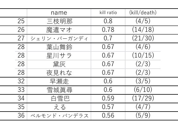 ベルジュ Auf Twitter エビオのキル数が92キルだとパブサで知り Cブロック2戦目の戦績をカウントしていないことが発覚したため にじさんじスプラ杯のキルレ表を改訂しました 自分がアホすぎて辛い りりむがやっぱりすごい にじさんじスプラ杯