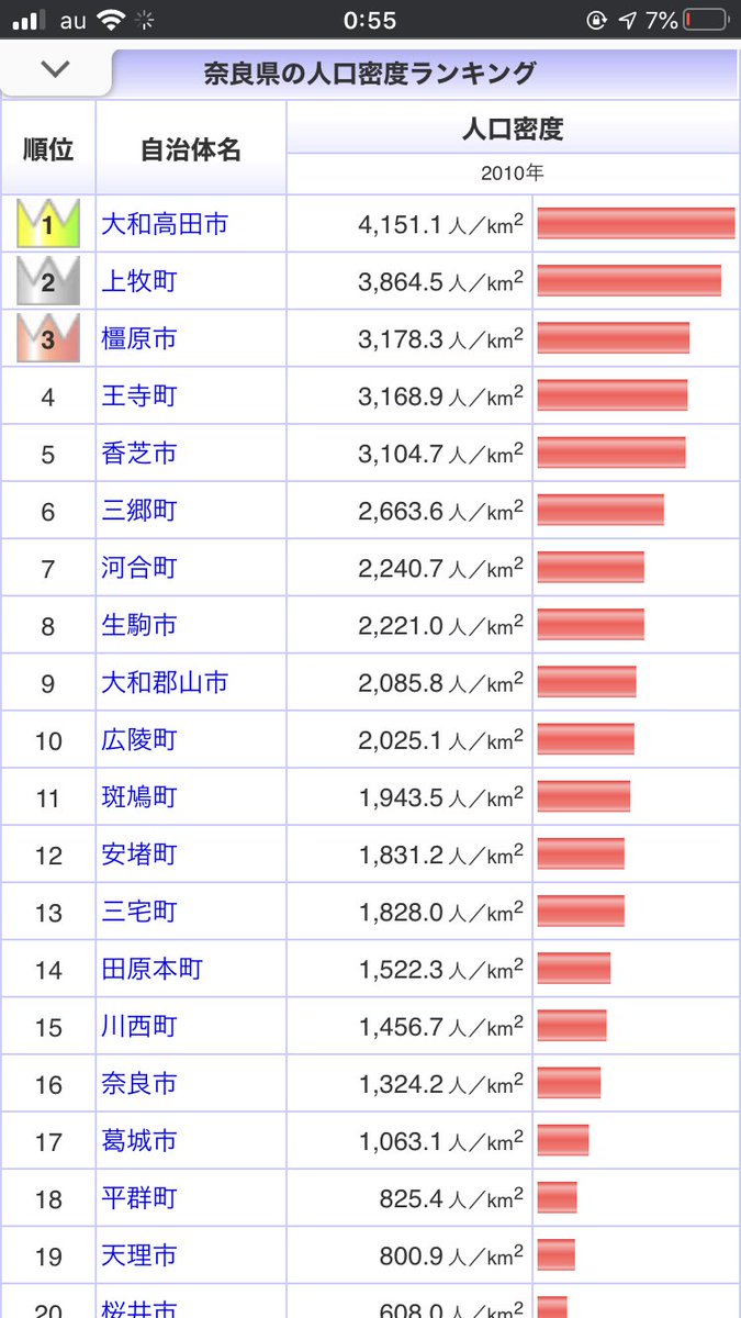 あるぱか 奈良県人口密度ランキング1位奈良市やと思ってた あるぱか 奈良県人口密度ランキング1位奈良市やと思ってた