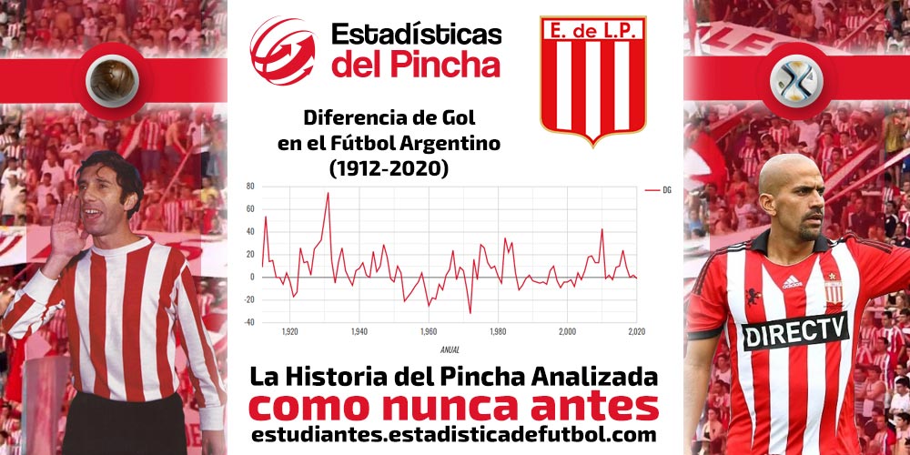 ESTADISTICAS: Gráfico de la diferencia de gol obtenida por #EstudiantesLP por año entre 1912 y 2020 en torneos locales del #FútbolArgentino. Más información y otros gráficos > estudiantes.estadisticadefutbol.com/graficos/