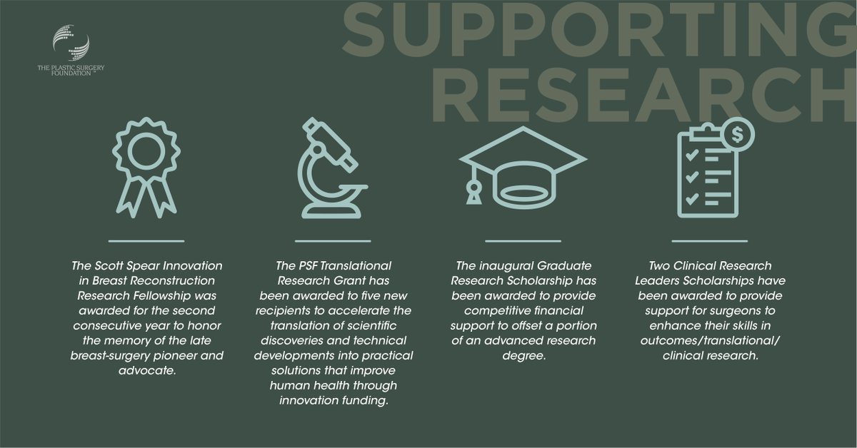 The PSF awarded its first Graduate Research Scholarship in 2019 to provide competitive financial support to offset a portion of an advanced research degree. Grant applicants for the 2019 cycle requested more than $4.3 million. Learn more: www1.plasticsurgery.org/members/donati…