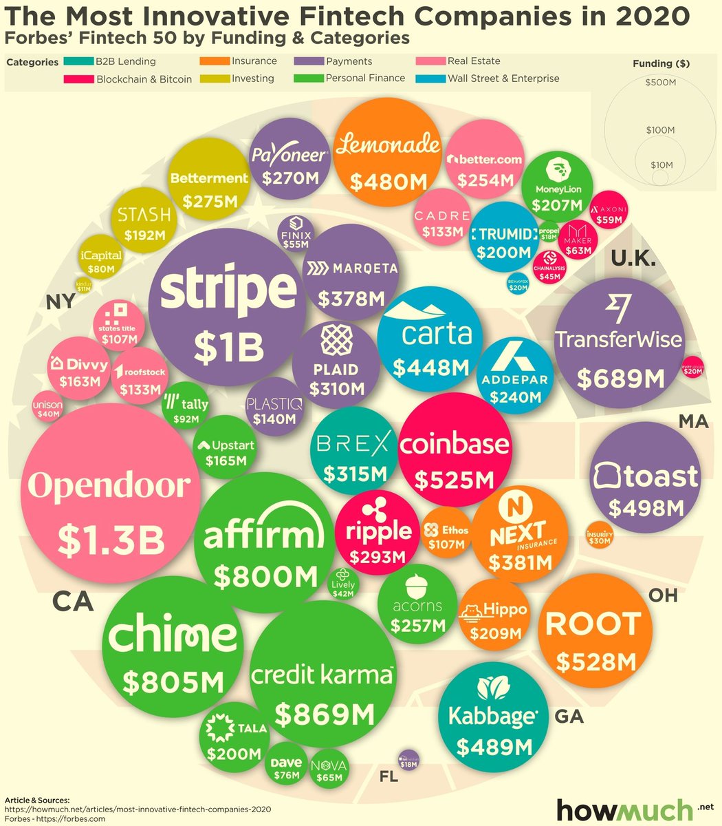fklivestolearn's tweet photo. Visualizing Forbes #fintech 50 by #funding &amp; categories - #fintechs #innovation #startup 

@efipm @kashthefuturist @DioFavatas @gvalan @DrFerdowsi @junjudapi @digitalcloudgal @YuHelenYu @enricomolinari @avrohomg @DigitalFawad @JGrobicki @kuriharan @fogle_shane @JolaBurnett https://t.co/QXb075tysG